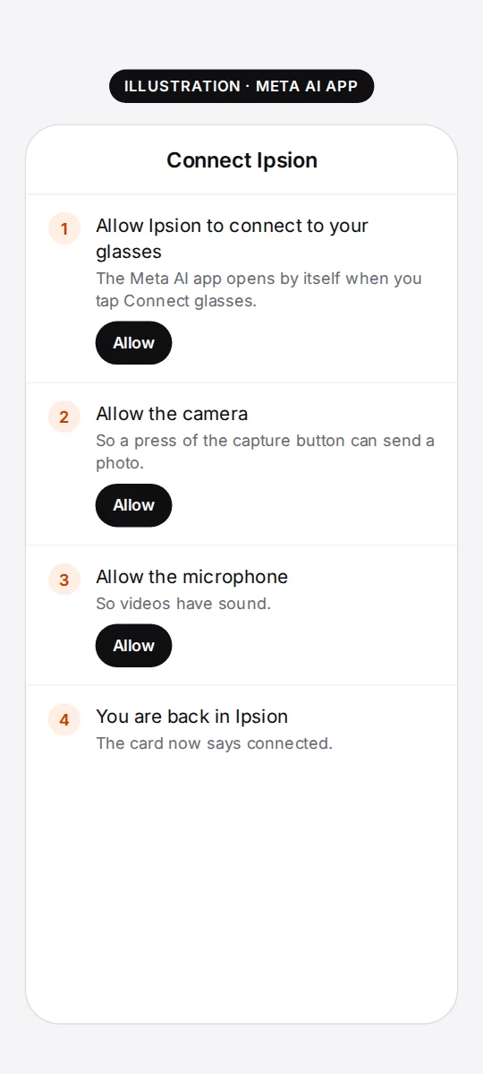 Illustrations: allow Ipsion, the camera and the microphone in the Meta AI app, and Bluetooth on the iPhone if it asks.